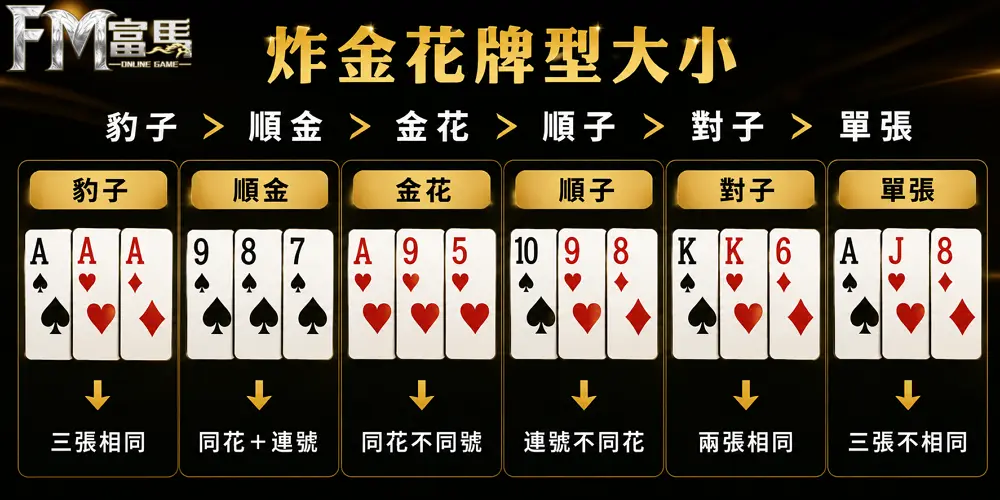 炸金花牌型大小圖解,豹子、順金、金花、順子、對子與單張比較