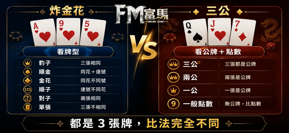 炸金花與三公玩法比較,牌型與點數判斷差異示意圖