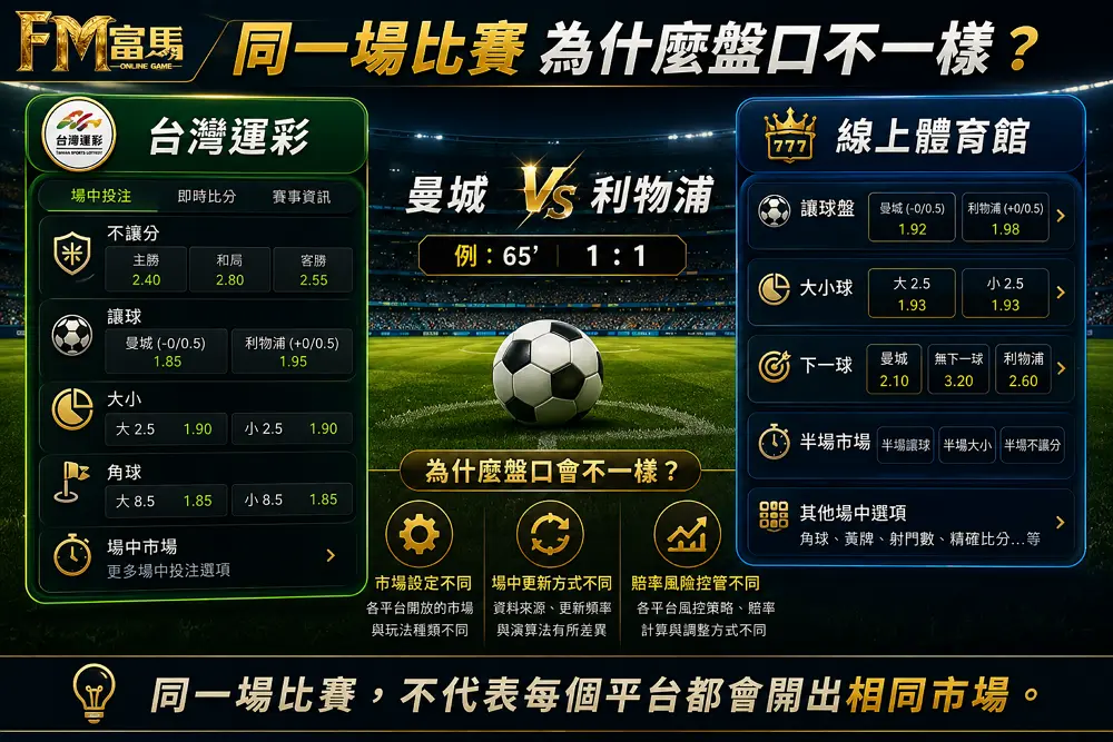 同一場足球比賽在不同投注平台出現不同讓球、大小球與場中盤口的示意圖