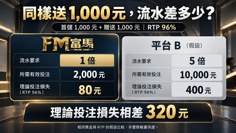 富馬娛樂城 1 倍流水與假設平台 5 倍流水比較，理論投注損失分別為 80 元與 400 元
