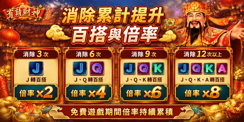 有請財神免費遊戲倍率與百搭符號提升規則