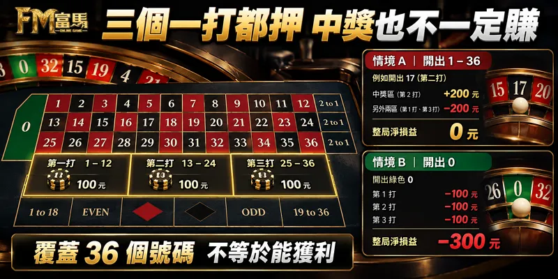 輪盤三個一打各押100元，開出1至36損益為零，開出0則損失300元
