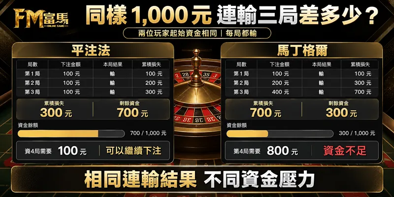 同樣1000元本金連輸三局，平注法剩700元，馬丁格爾剩300元且無法支付第四注800元