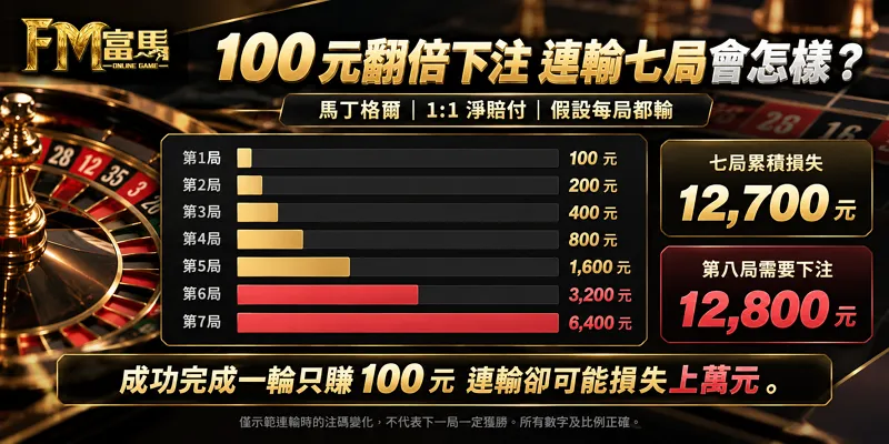 輪盤馬丁格爾從100元起注，連輸七局累積損失12700元，第八局需要12800元